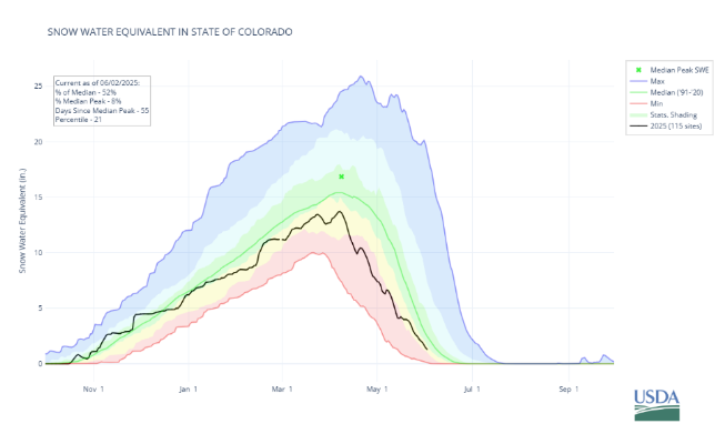 NRCS chart of snow water equivalent in the Colorado headwaters, water year 2026 shown in black well below every other year on record
